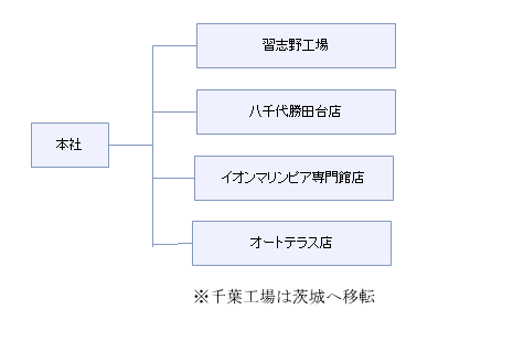 組織図